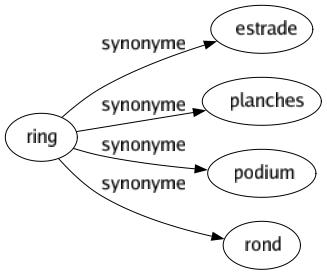 Synonyme de Ring : Estrade Planches Podium Rond 