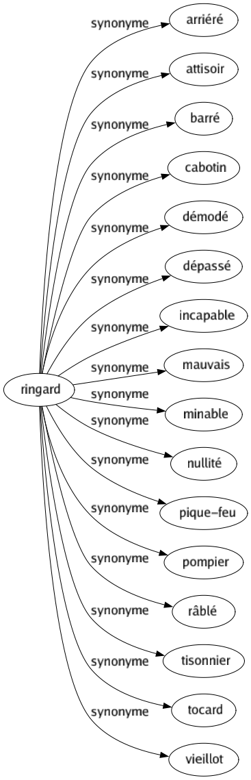Synonyme de Ringard : Arriéré Attisoir Barré Cabotin Démodé Dépassé Incapable Mauvais Minable Nullité Pique-feu Pompier Râblé Tisonnier Tocard Vieillot 