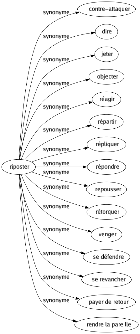 Synonyme de Riposter : Contre-attaquer Dire Jeter Objecter Réagir Répartir Répliquer Répondre Repousser Rétorquer Venger Se défendre Se revancher Payer de retour Rendre la pareille 