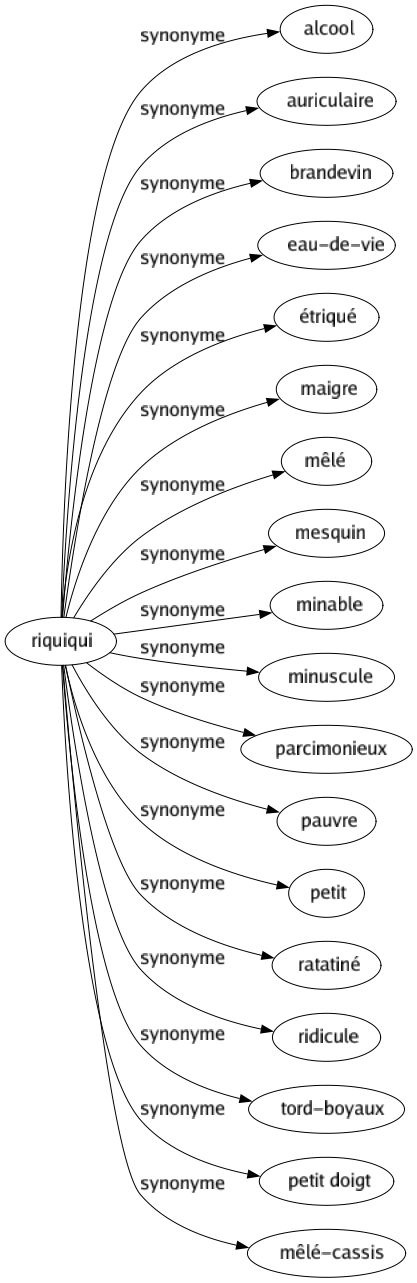 Synonyme de Riquiqui : Alcool Auriculaire Brandevin Eau-de-vie Étriqué Maigre Mêlé Mesquin Minable Minuscule Parcimonieux Pauvre Petit Ratatiné Ridicule Tord-boyaux Petit doigt Mêlé-cassis 