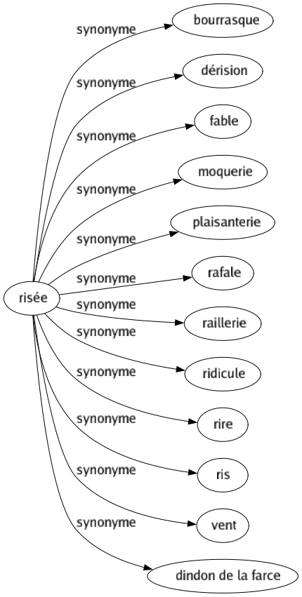 Synonyme de Risée : Bourrasque Dérision Fable Moquerie Plaisanterie Rafale Raillerie Ridicule Rire Ris Vent Dindon de la farce 