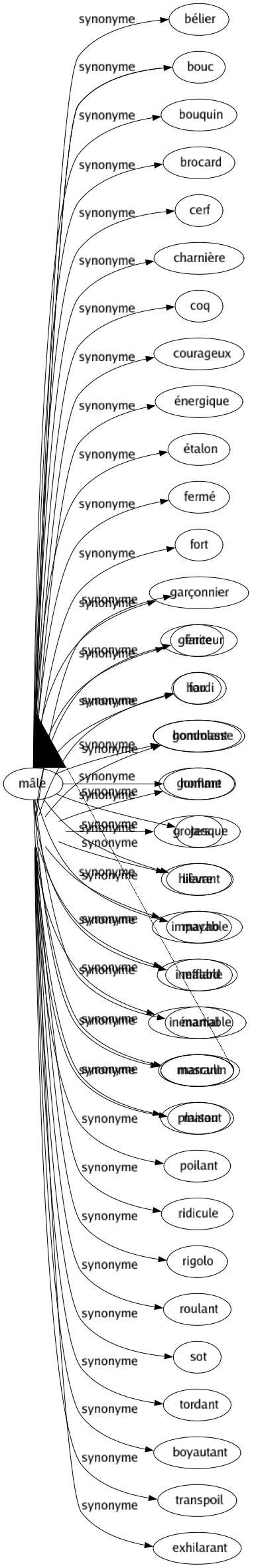 Synonyme de Risible : Amusant Bidonnant Bouffon Burlesque Cocasse Comique Crevant Désopilant Drolatique Drôle Falot Farce Fou Gondolant Gonflant Grotesque Hilarant Impayable Ineffable Inénarrable Marrant Plaisant Poilant Ridicule Rigolo Roulant Sot Tordant Boyautant Transpoil Exhilarant 