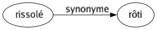 Synonyme de Rissolé : Rôti 