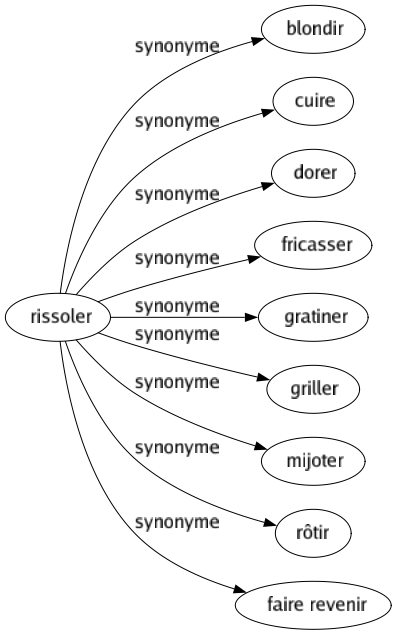 Synonyme de Rissoler : Blondir Cuire Dorer Fricasser Gratiner Griller Mijoter Rôtir Faire revenir 