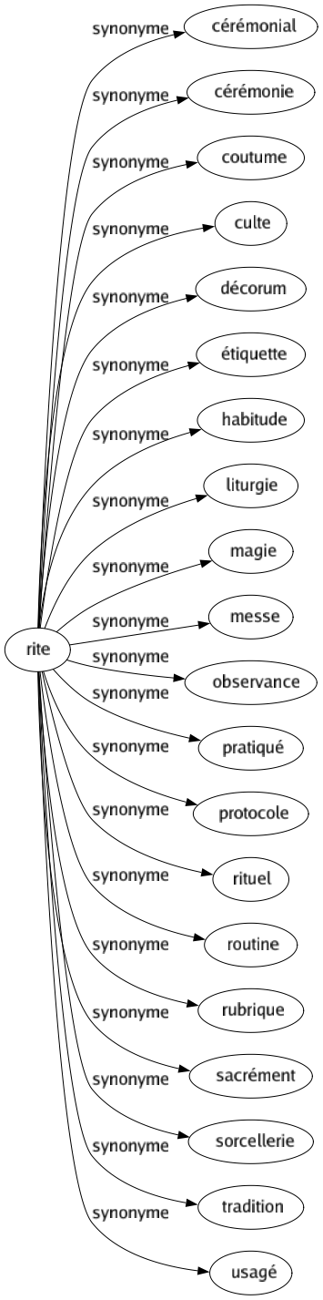 Synonyme de Rite : Cérémonial Cérémonie Coutume Culte Décorum Étiquette Habitude Liturgie Magie Messe Observance Pratiqué Protocole Rituel Routine Rubrique Sacrément Sorcellerie Tradition Usagé 