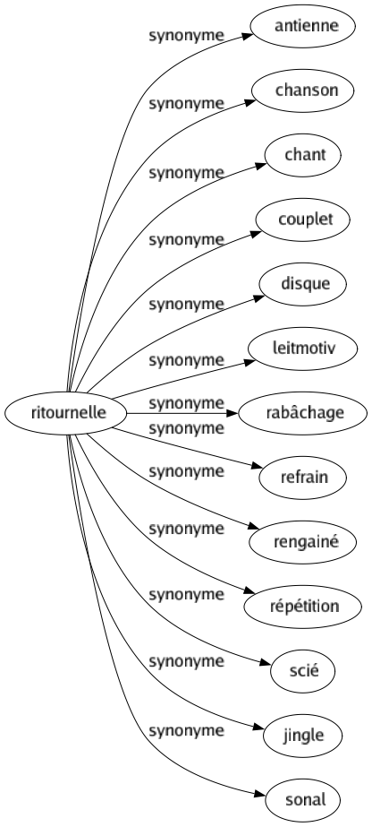 Synonyme de Ritournelle : Antienne Chanson Chant Couplet Disque Leitmotiv Rabâchage Refrain Rengainé Répétition Scié Jingle Sonal 