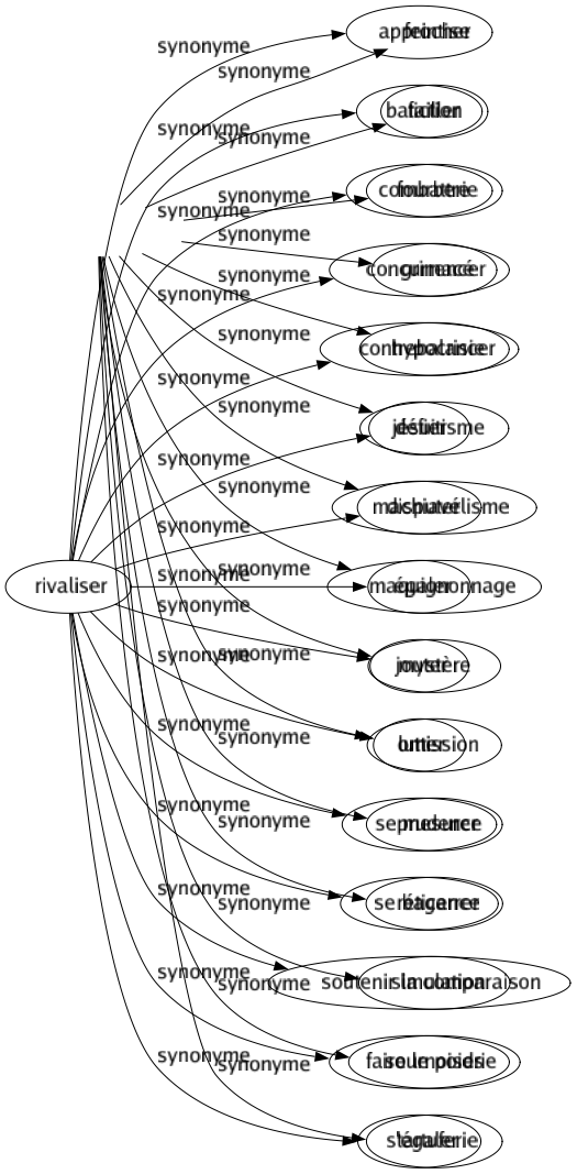 Synonyme de Rivaliser : Approcher Batailler Combattre Concurrencer Contrebalancer Défier Disputer Égaler Jouter Lutter Se mesurer Se bagarrer Soutenir la comparaison Faire le poids S'égaler 