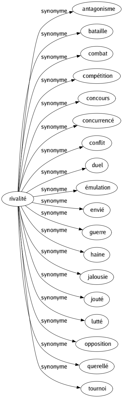 Synonyme de Rivalité : Antagonisme Bataille Combat Compétition Concours Concurrencé Conflit Duel Émulation Envié Guerre Haine Jalousie Jouté Lutté Opposition Querellé Tournoi 
