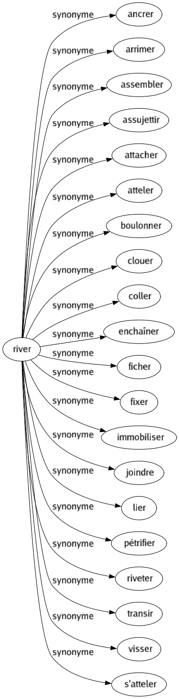 Synonyme de River : Ancrer Arrimer Assembler Assujettir Attacher Atteler Boulonner Clouer Coller Enchaîner Ficher Fixer Immobiliser Joindre Lier Pétrifier Riveter Transir Visser S'atteler 
