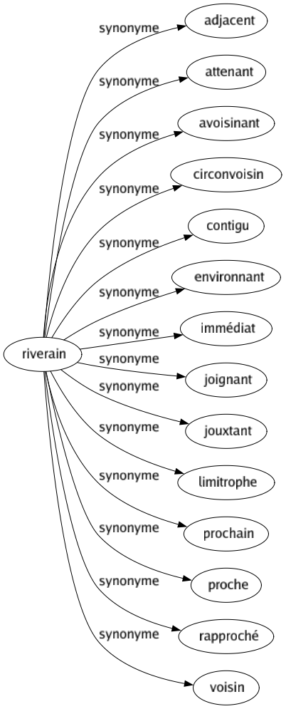 Synonyme de Riverain : Adjacent Attenant Avoisinant Circonvoisin Contigu Environnant Immédiat Joignant Jouxtant Limitrophe Prochain Proche Rapproché Voisin 