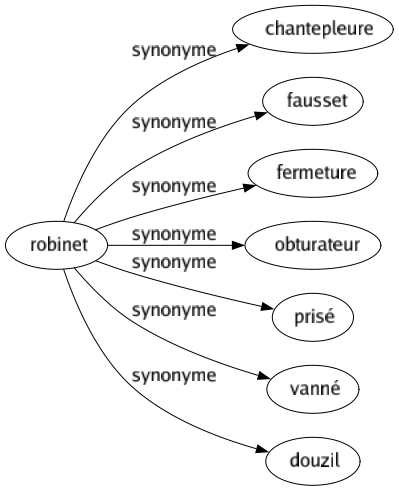 Synonyme de Robinet : Chantepleure Fausset Fermeture Obturateur Prisé Vanné Douzil 