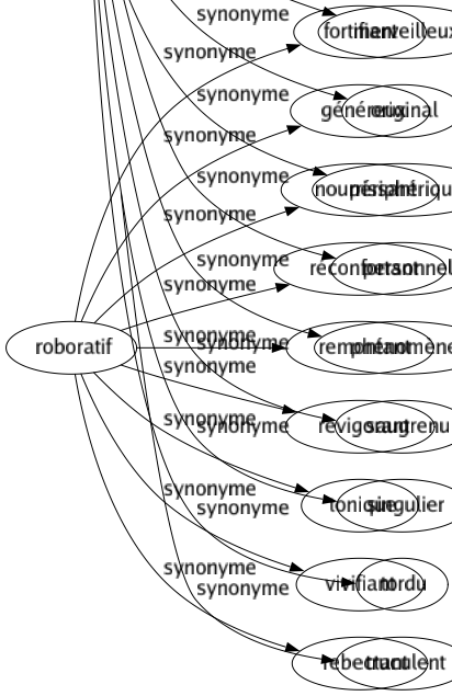 Synonyme de Roboratif : Fortifiant Généreux Nourrissant Réconfortant Remontant Revigorant Tonique Vivifiant Rebectant 