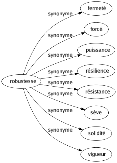 Synonyme de Robustesse : Fermeté Forcé Puissance Résilience Résistance Sève Solidité Vigueur 