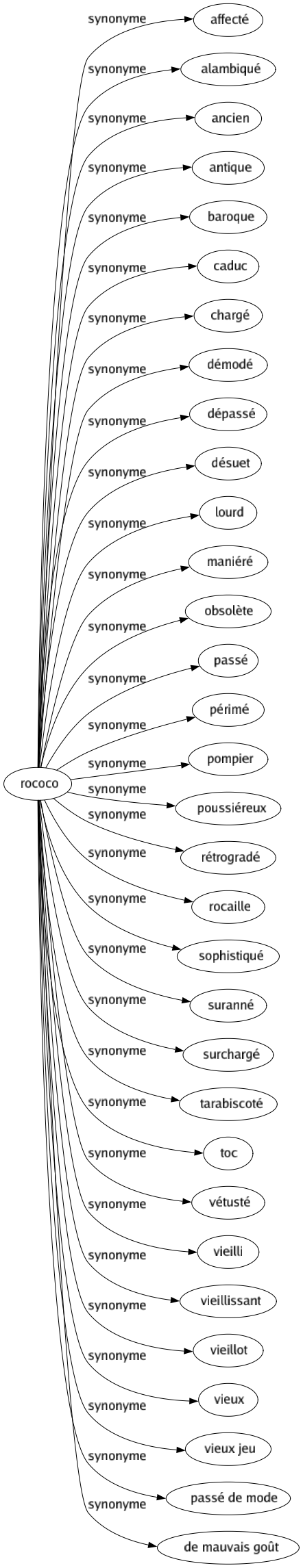 Synonyme de Rococo : Affecté Alambiqué Ancien Antique Baroque Caduc Chargé Démodé Dépassé Désuet Lourd Maniéré Obsolète Passé Périmé Pompier Poussiéreux Rétrogradé Rocaille Sophistiqué Suranné Surchargé Tarabiscoté Toc Vétusté Vieilli Vieillissant Vieillot Vieux Vieux jeu Passé de mode De mauvais goût 
