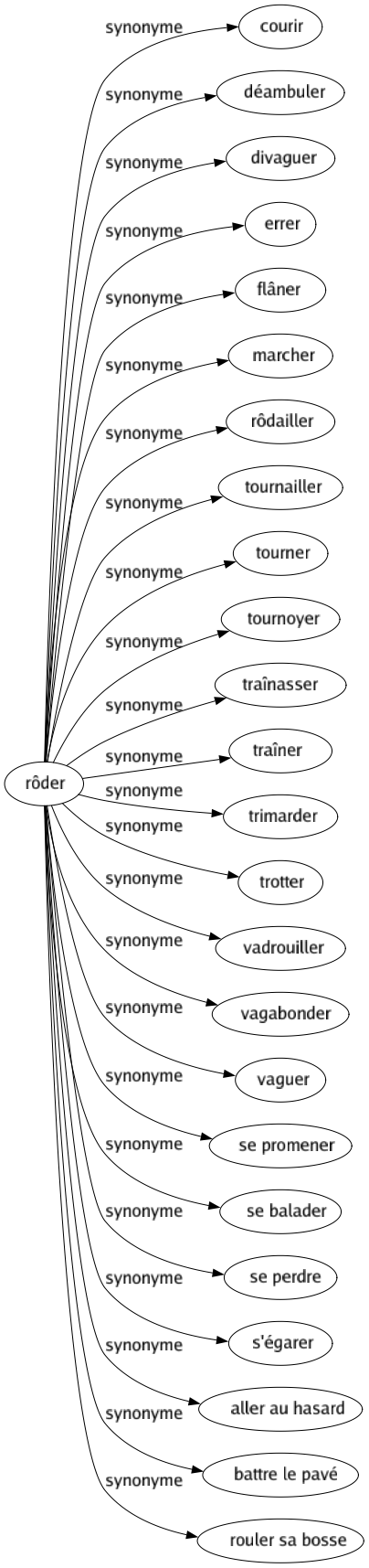 Synonyme de Rôder : Courir Déambuler Divaguer Errer Flâner Marcher Rôdailler Tournailler Tourner Tournoyer Traînasser Traîner Trimarder Trotter Vadrouiller Vagabonder Vaguer Se promener Se balader Se perdre S'égarer Aller au hasard Battre le pavé Rouler sa bosse 