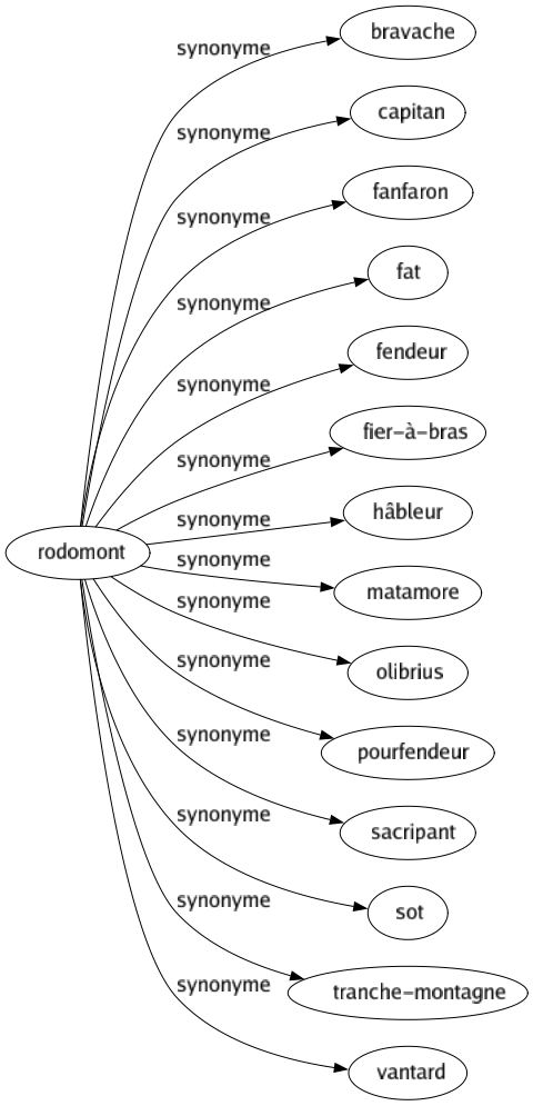 Synonyme de Rodomont : Bravache Capitan Fanfaron Fat Fendeur Fier-à-bras Hâbleur Matamore Olibrius Pourfendeur Sacripant Sot Tranche-montagne Vantard 