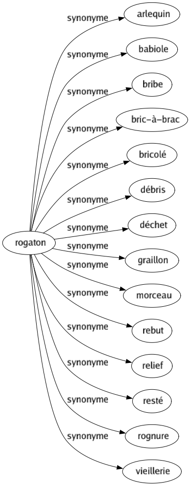 Synonyme de Rogaton : Arlequin Babiole Bribe Bric-à-brac Bricolé Débris Déchet Graillon Morceau Rebut Relief Resté Rognure Vieillerie 