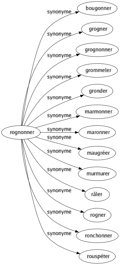 Synonyme de Rognonner : Bougonner Grogner Grognonner Grommeler Gronder Marmonner Maronner Maugréer Murmurer Râler Rogner Ronchonner Rouspéter 