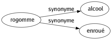 Synonyme de Rogomme : Alcool Enroué 