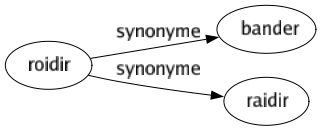 Synonyme de Roidir : Bander Raidir 