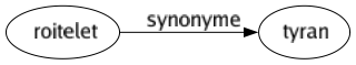 Synonyme de Roitelet : Tyran 