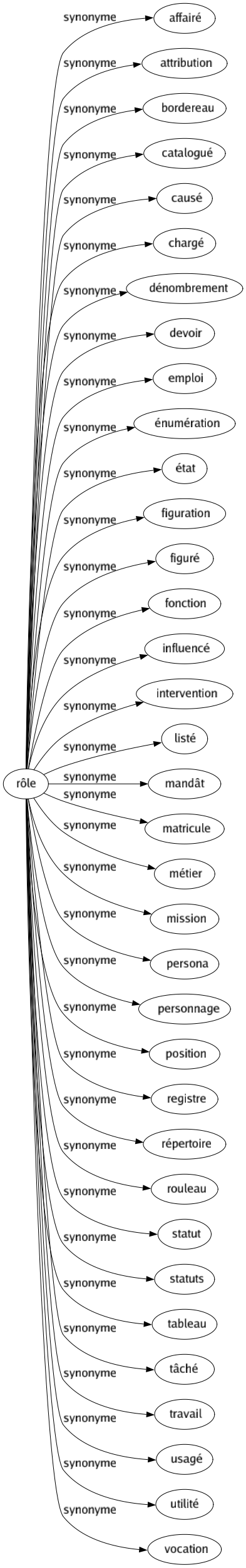 Synonyme de Rôle : Affairé Attribution Bordereau Catalogué Causé Chargé Dénombrement Devoir Emploi Énumération État Figuration Figuré Fonction Influencé Intervention Listé Mandât Matricule Métier Mission Persona Personnage Position Registre Répertoire Rouleau Statut Statuts Tableau Tâché Travail Usagé Utilité Vocation 