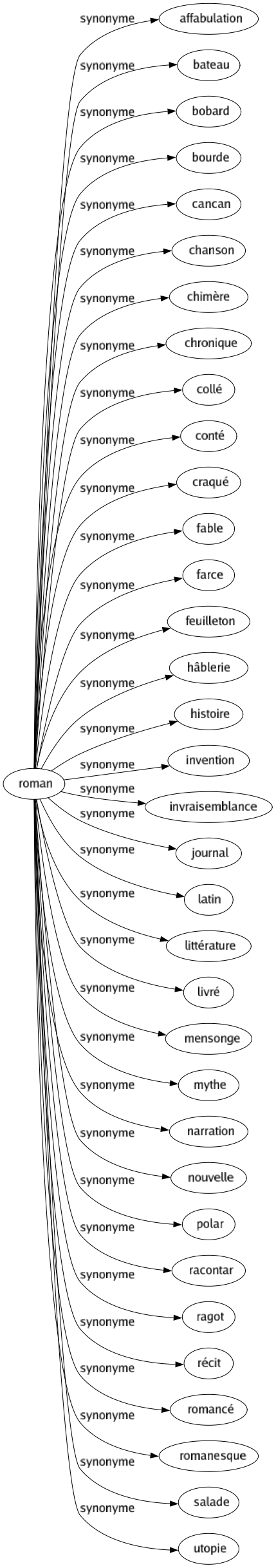 Synonyme de Roman : Affabulation Bateau Bobard Bourde Cancan Chanson Chimère Chronique Collé Conté Craqué Fable Farce Feuilleton Hâblerie Histoire Invention Invraisemblance Journal Latin Littérature Livré Mensonge Mythe Narration Nouvelle Polar Racontar Ragot Récit Romancé Romanesque Salade Utopie 