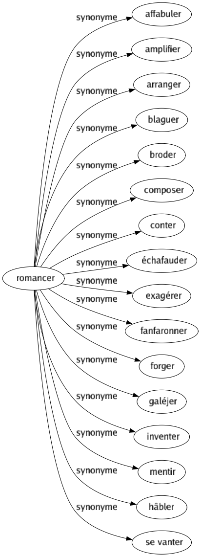 Synonyme de Romancer : Affabuler Amplifier Arranger Blaguer Broder Composer Conter Échafauder Exagérer Fanfaronner Forger Galéjer Inventer Mentir Hâbler Se vanter 
