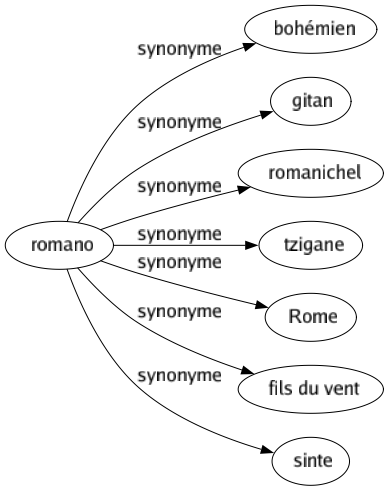 Synonyme de Romano : Bohémien Gitan Romanichel Tzigane Rome Fils du vent Sinte 