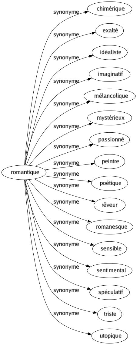 Synonyme de Romantique : Chimérique Exalté Idéaliste Imaginatif Mélancolique Mystérieux Passionné Peintre Poétique Rêveur Romanesque Sensible Sentimental Spéculatif Triste Utopique 
