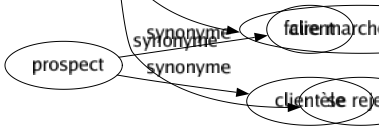 Synonyme de Rompre : Abandonner Abolir Accoutumer Aguerrir Anéantir Annuler Arracher Arrêter Barrer Blesser Briser Broyer Caler Caner Casser Céder Claquer Couper Craquer Crever Culbuter Culer Déchirer Décrocher Défaire Démantibuler Dénoncer Dénouer Déranger Déroger Désaccorder Désobéir Désunir Détruire Disloquer Disperser Dissoudre Diviser Divorcer Dompter Dresser Éclater Édenter Effondrer Empêcher Emporter Enfoncer Enfreindre Entraîner Éreinter Exercer Façonner Familiariser Fatiguer Fendre Finir Flancher Fléchir Foirer Forcer Former Fracasser Fractionner Fracturer Habituer Instruire Interrompre Lâcher Manquer Morceler Mourir Obéir Percer Péter Plaquer Quitter Reculer Refluer Refouler Renoncer Résilier Rétrograder Rouer Ruiner Séparer Styler Suspendre Trahir Trancher Transgresser Troubler Battre en retraite Lâcher pied Laisser tomber Se replier Se séparer Se libérer Perdre de vue Se dégager Se disperser Faire éclater Mettre en pièces Se décoller Se rompre Se fâcher Se déchaîner S'affranchir Se fendre Se brouiller S'étoiler Couper court En finir Faire machine arrière Faire marche arrière Se rejeter 