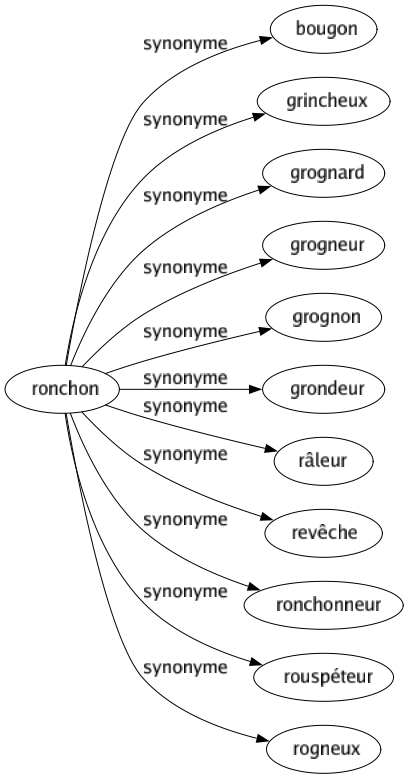 Synonyme de Ronchon : Bougon Grincheux Grognard Grogneur Grognon Grondeur Râleur Revêche Ronchonneur Rouspéteur Rogneux 