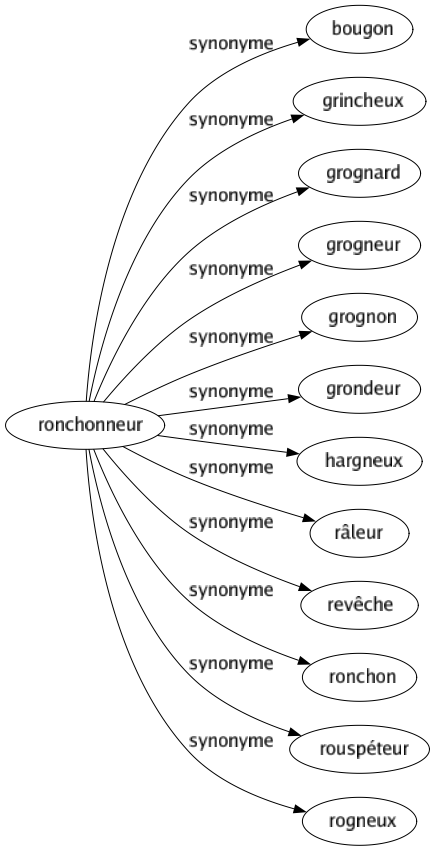 Synonyme de Ronchonneur : Bougon Grincheux Grognard Grogneur Grognon Grondeur Hargneux Râleur Revêche Ronchon Rouspéteur Rogneux 