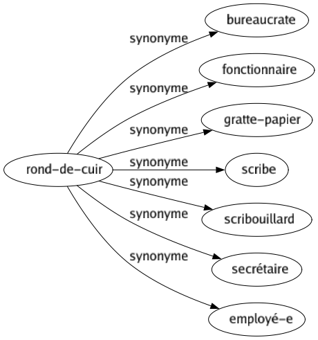 Synonyme de Rond-de-cuir : Bureaucrate Fonctionnaire Gratte-papier Scribe Scribouillard Secrétaire Employé-e 