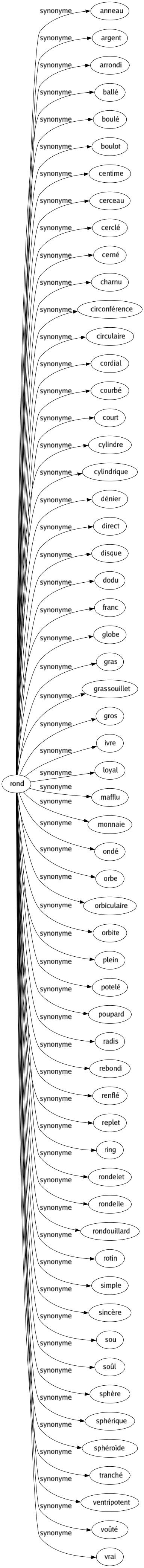 Synonyme de Rond : Anneau Argent Arrondi Ballé Boulé Boulot Centime Cerceau Cerclé Cerné Charnu Circonférence Circulaire Cordial Courbé Court Cylindre Cylindrique Dénier Direct Disque Dodu Franc Globe Gras Grassouillet Gros Ivre Loyal Mafflu Monnaie Ondé Orbe Orbiculaire Orbite Plein Potelé Poupard Radis Rebondi Renflé Replet Ring Rondelet Rondelle Rondouillard Rotin Simple Sincère Sou Soûl Sphère Sphérique Sphéroïde Tranché Ventripotent Voûté Vrai 
