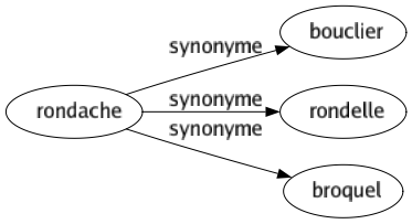 Synonyme de Rondache : Bouclier Rondelle Broquel 