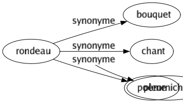 Synonyme de Rondeau : Bouquet Chant Poème 