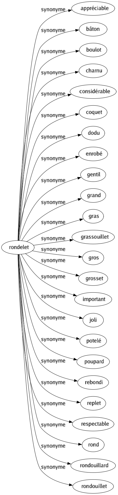 Synonyme de Rondelet : Appréciable Bâton Boulot Charnu Considérable Coquet Dodu Enrobé Gentil Grand Gras Grassouillet Gros Grosset Important Joli Potelé Poupard Rebondi Replet Respectable Rond Rondouillard Rondouillet 
