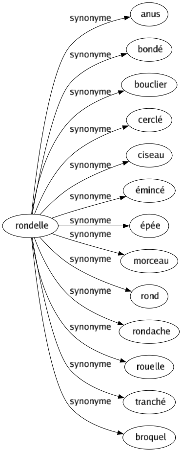 Synonyme de Rondelle : Anus Bondé Bouclier Cerclé Ciseau Émincé Épée Morceau Rond Rondache Rouelle Tranché Broquel 