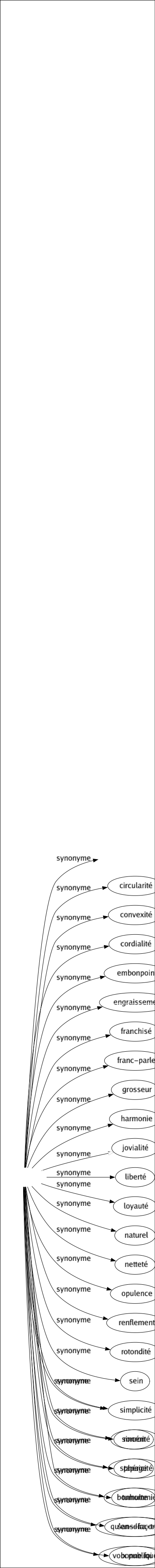 Synonyme de Rondeur : Adiposité Arrondi Arrondissement Circularité Convexité Cordialité Embonpoint Engraissement Franchisé Franc-parler Grosseur Harmonie Jovialité Liberté Loyauté Naturel Netteté Opulence Renflement Rotondité Sein Simplicité Sincérité Sphéricité Bonhommie Sans-façon Bonne foi 
