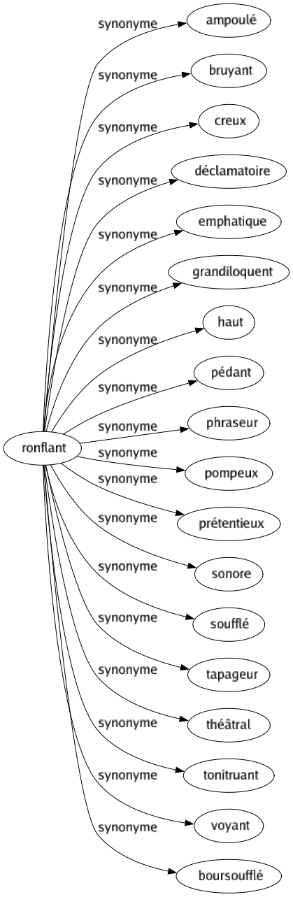 Synonyme de Ronflant : Ampoulé Bruyant Creux Déclamatoire Emphatique Grandiloquent Haut Pédant Phraseur Pompeux Prétentieux Sonore Soufflé Tapageur Théâtral Tonitruant Voyant Boursoufflé 