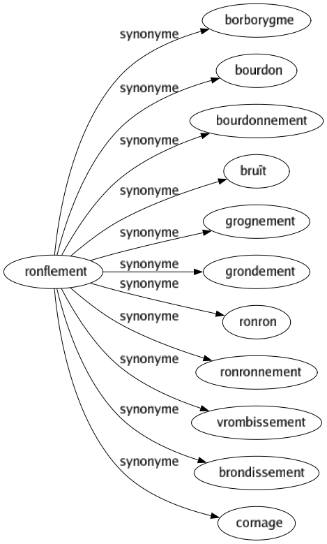 Synonyme de Ronflement : Borborygme Bourdon Bourdonnement Bruît Grognement Grondement Ronron Ronronnement Vrombissement Brondissement Cornage 
