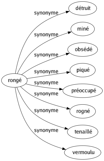 Synonyme de Rongé : Détruit Miné Obsédé Piqué Préoccupé Rogné Tenaillé Vermoulu 