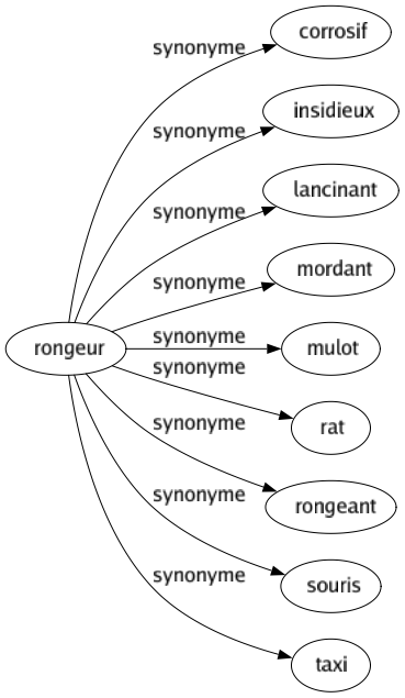 Synonyme de Rongeur : Corrosif Insidieux Lancinant Mordant Mulot Rat Rongeant Souris Taxi 