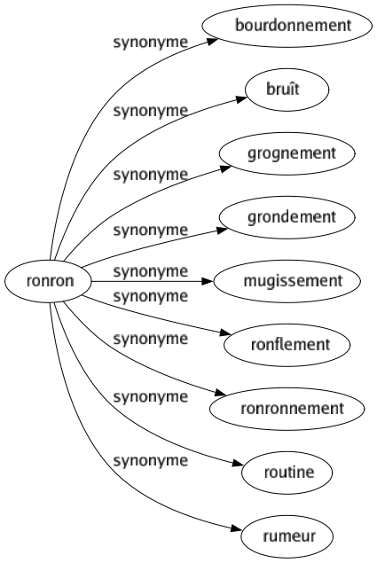 Synonyme de Ronron : Bourdonnement Bruît Grognement Grondement Mugissement Ronflement Ronronnement Routine Rumeur 