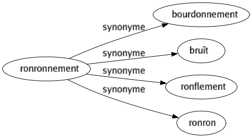 Synonyme de Ronronnement : Bourdonnement Bruît Ronflement Ronron 