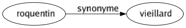Synonyme de Roquentin : Vieillard 