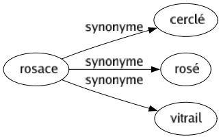 Synonyme de Rosace : Cerclé Rosé Vitrail 
