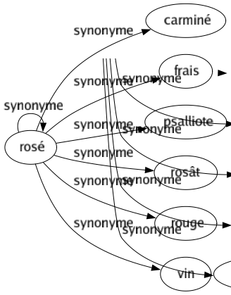 Synonyme de Rosé : Carminé Frais Psalliote Rosât Rosé Rouge Vin 