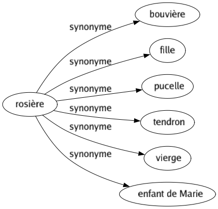 Synonyme de Rosière : Bouvière Fille Pucelle Tendron Vierge Enfant de marie 